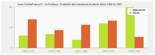 Le Ponthou : Evolution des naissances et décès entre 1968 et 2007